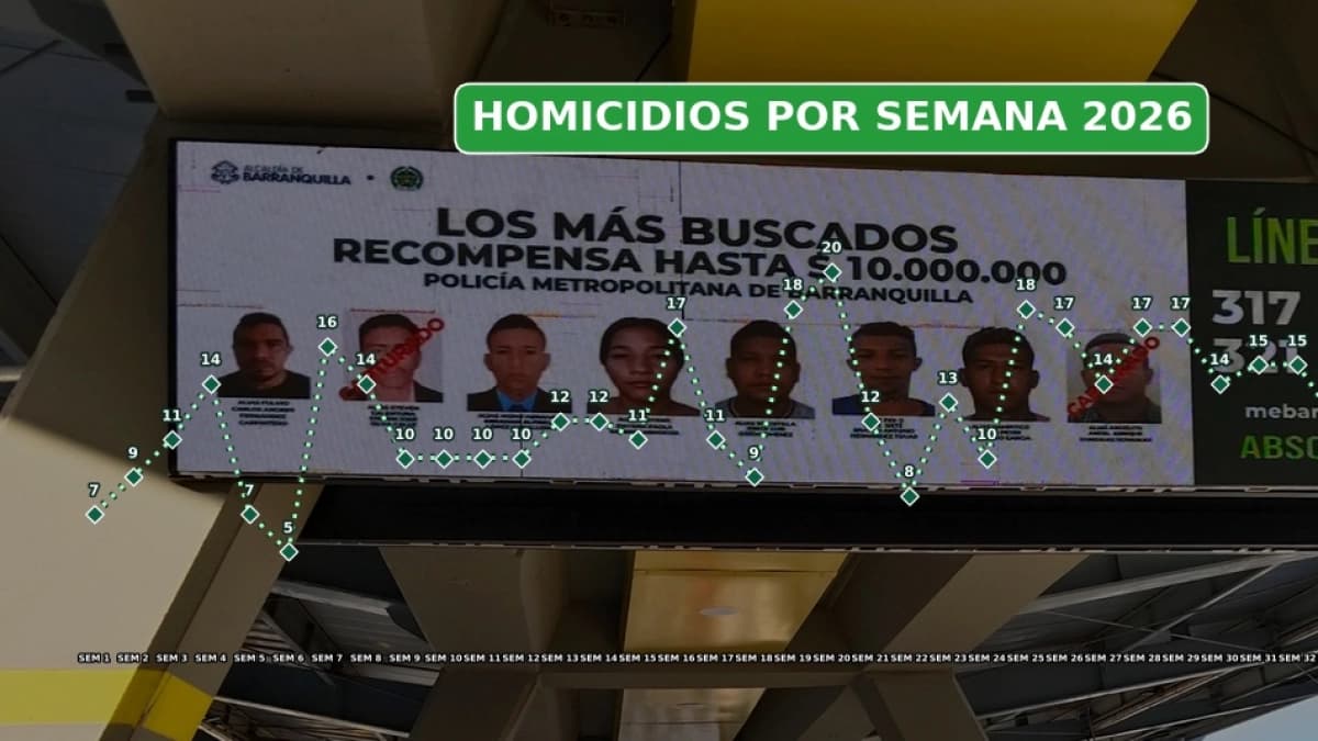 Barranquilla vive sus semanas menos violentas de 2026: qué hay detrás de la caída de los homicidios y por qué la calma todavía es frágil